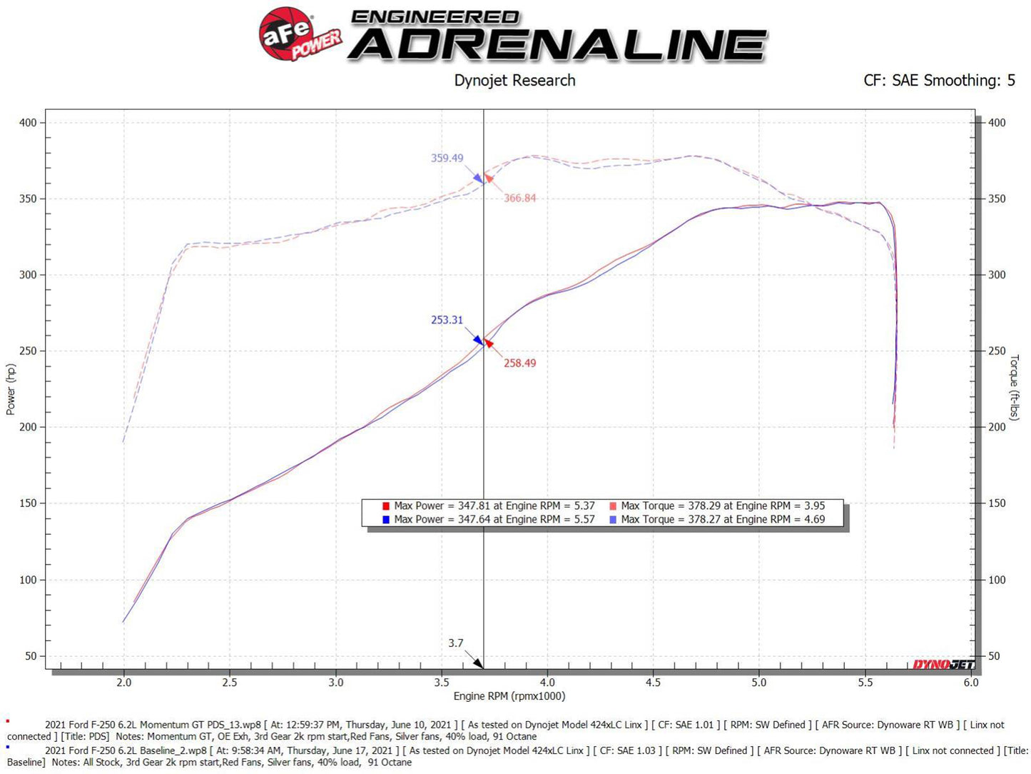 aFe Momentum GT Pro DRY S Cold Air Intake | Ford F-250/F-350 (20-21) (50-70069D)