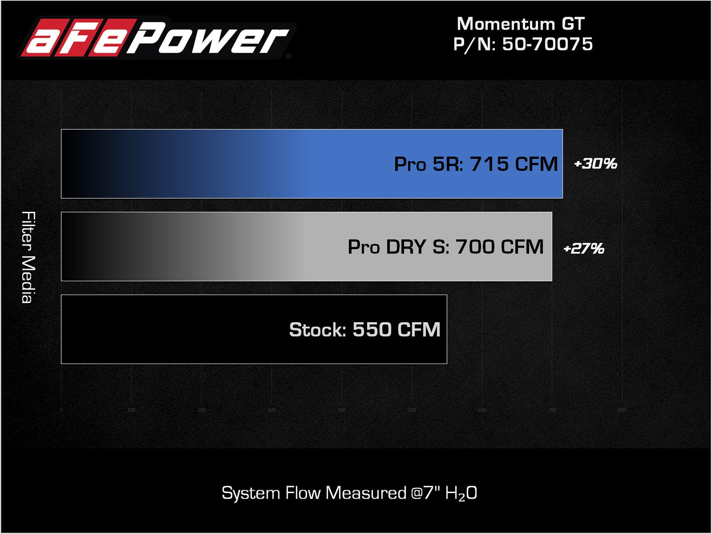 aFe Momentum GT Pro Dry S Cold Air Intake System | Ram 1500 TRX V8-6.2L SC (21-22) (50-70075D)