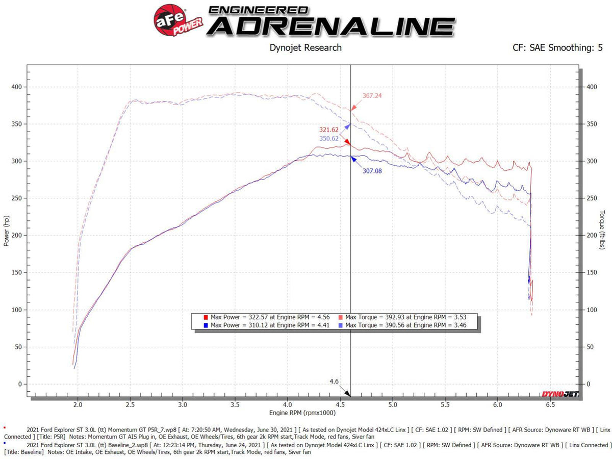 aFe Momentum GT Pro 5R Cold Air Intake | Ford Explorer ST V6 3.0L TT (20-21) (50-70076R)