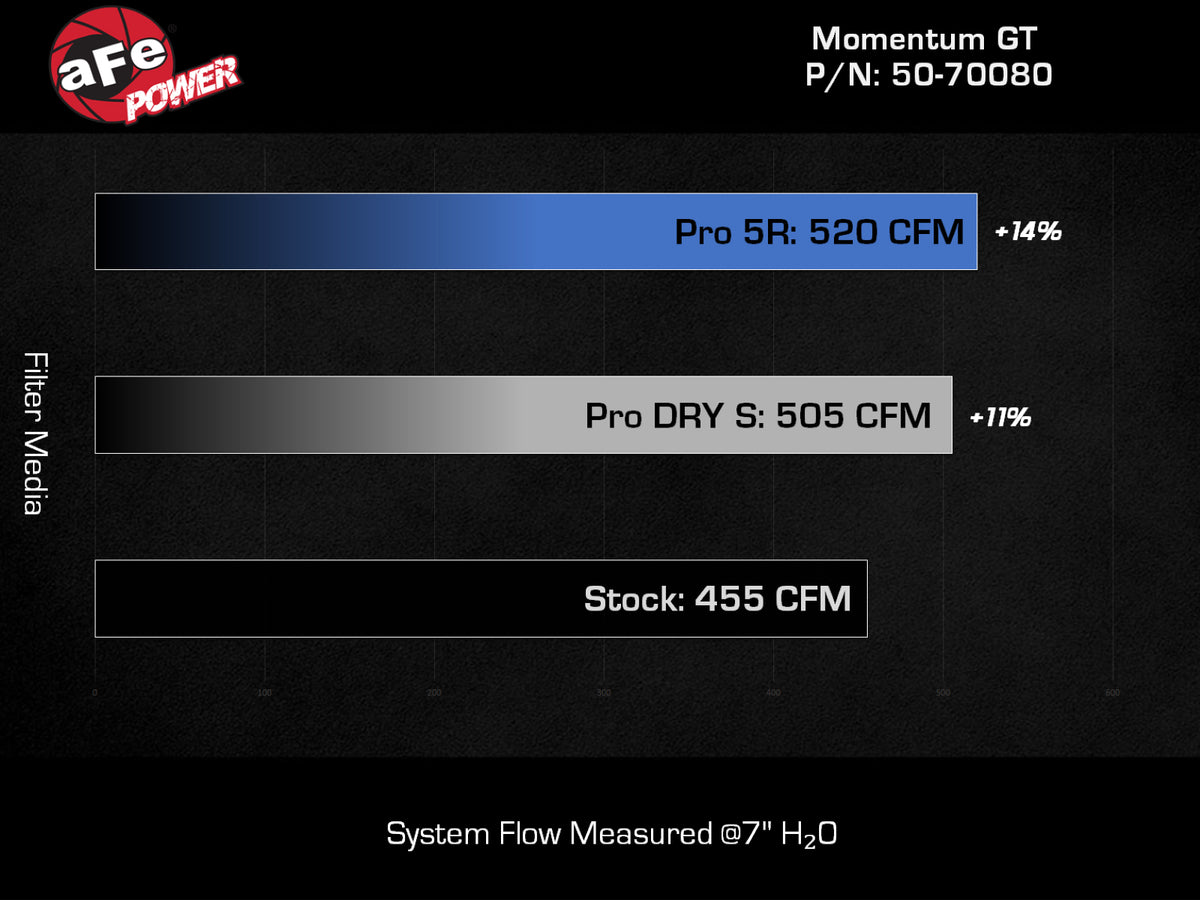 aFe Momentum GT Pro DRY S Cold Air Intake System | Jeep Wrangler (21-22) (50-70080D)