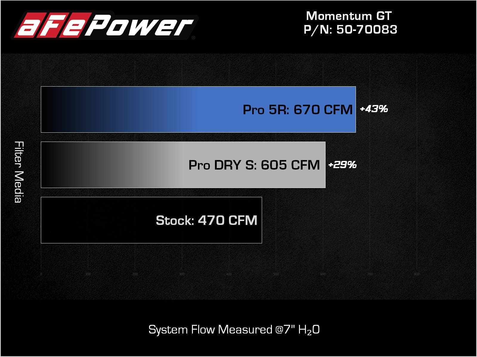 aFe Momentum GT Cold Air Intake w/ Pro DRY S Filter | BMW M3/M4 (G80/82/83) 3.0L (21-22) (50-70083D)