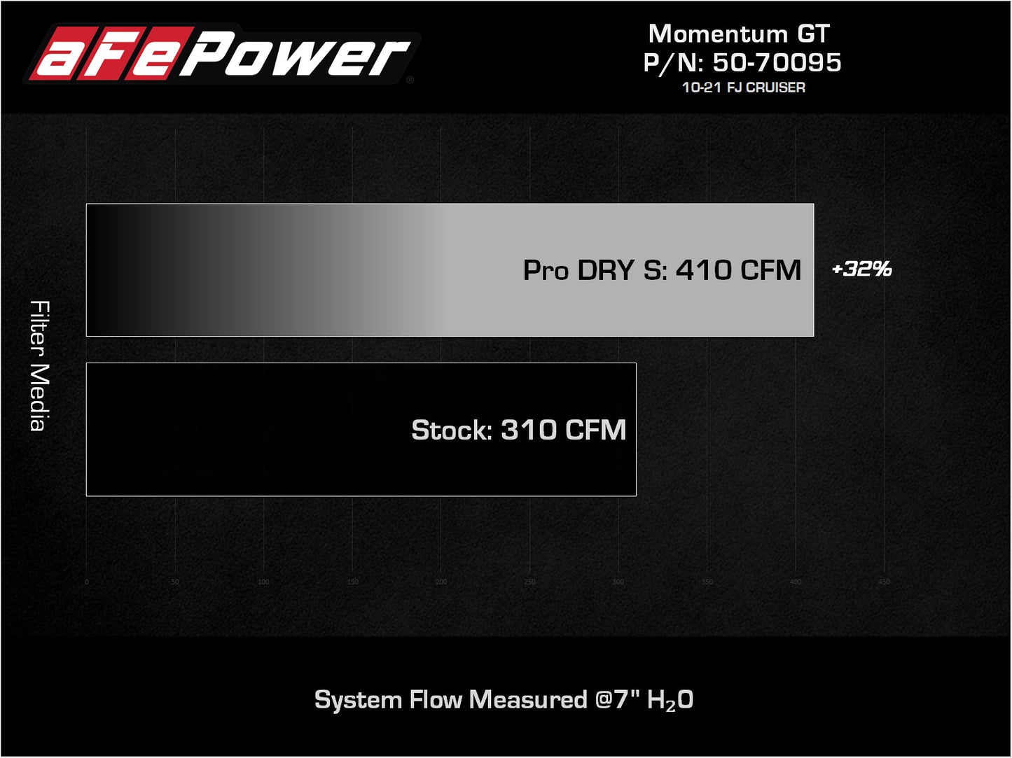aFe Momentum GT Red Edition Cold Air Intake w/ Pro DRY S Filter | Toyota FJ Cruiser (07-23) (50-70095DR)