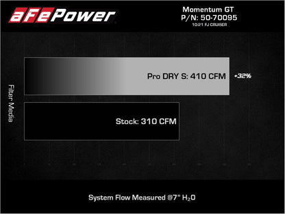 aFe Momentum GT Red Edition Cold Air Intake w/ Pro DRY S Filter | Toyota FJ Cruiser (07-23) (50-70095DR)