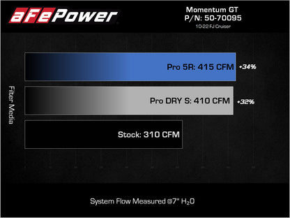 aFe Momentum GT Cold Air Intake w/ Pro DRY S Filter | Toyota FJ Cruiser V6-4.0L (07-21) (50-70095D)