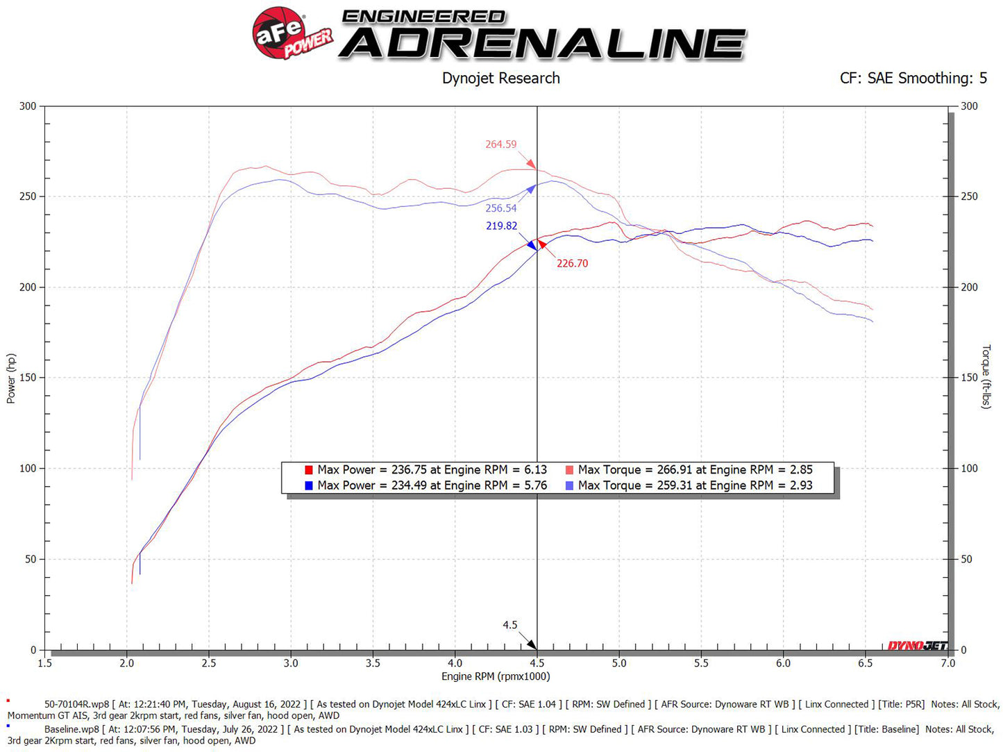 aFe Momentum GT Cold Air Intake w/ Pro 5R Filter | VW GTI MKVIII 2.0L (22) (50-70104R)