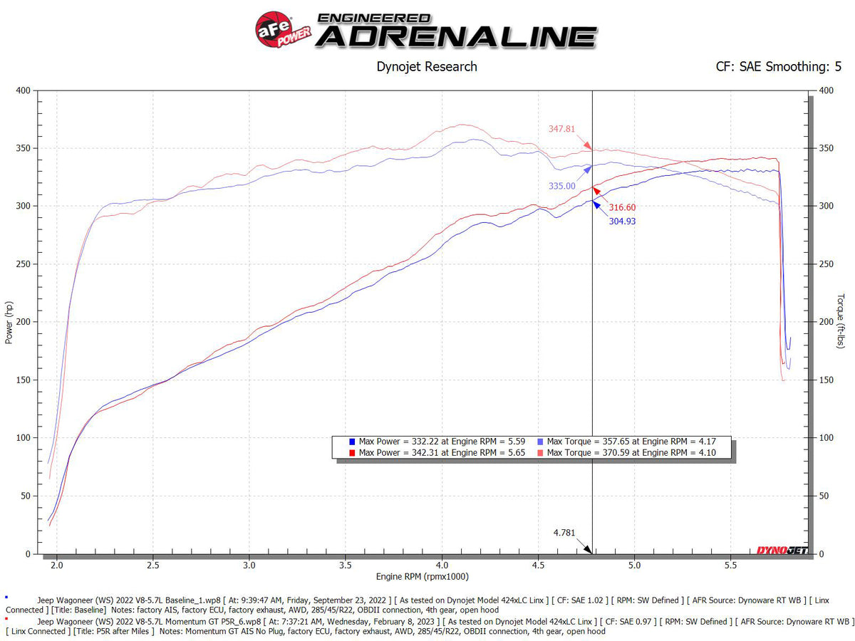 aFe POWER Momentum GT Pro 5R Intake System | Jeep Wagoneer V8-5.7L (22-23) (50-70106R)