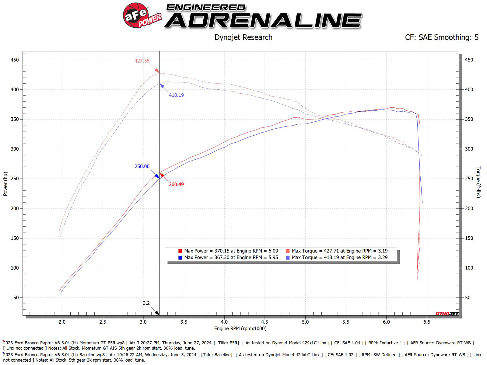 aFe Momentum GT Cold Air Intake | Ford Bronco Raptor (50-70109R)