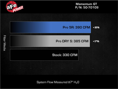 aFe Momentum GT Cold Air Intake | Ford Bronco Raptor (50-70109R)