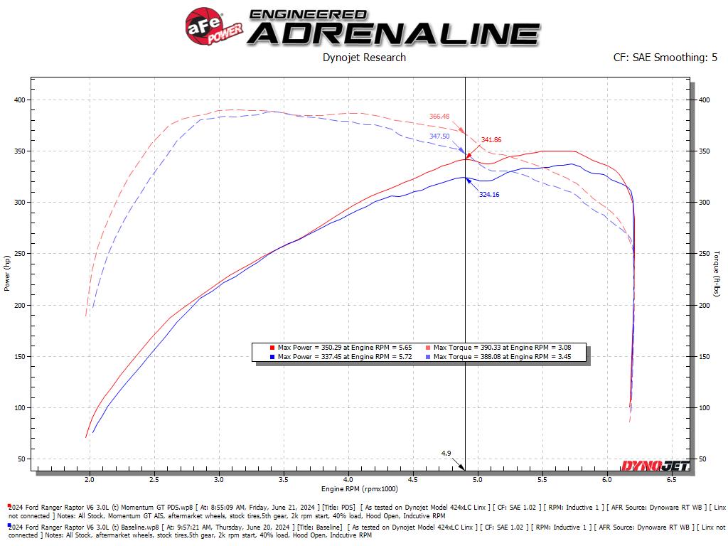 aFe Momentum Sealed Intake | Ford Ranger Raptor 22-26 (50-70116DN)