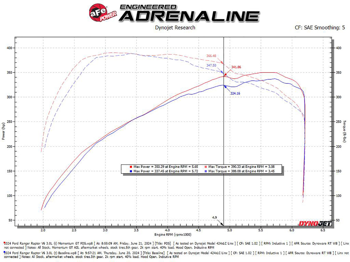 aFe 2024 Ford Ranger Raptor V6-3.0L Momentum GT Cold Air Intake System w/ Pro DRY S Filter | Ford Ranger Raptor (24) (50-70116D)
