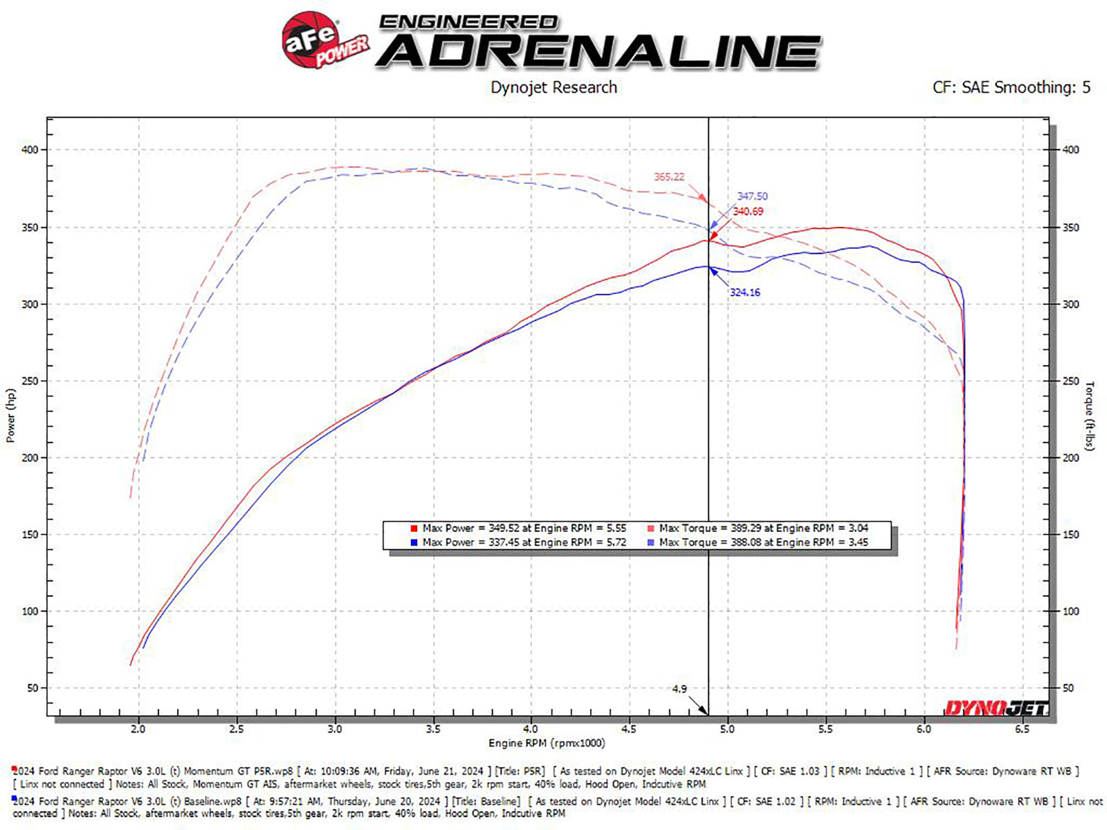 aFe Momentum GT Cold Air Intake System | Ford Ranger Raptor V6-3.0L (24) (50-70116R)