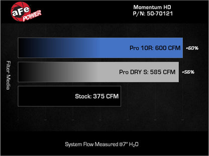 aFe 20-24 Momentum HD Cold Air Intake w/ Pro DRY S Filter | GM Trucks/SUVs L6-3.0L (td) (50-70121D)