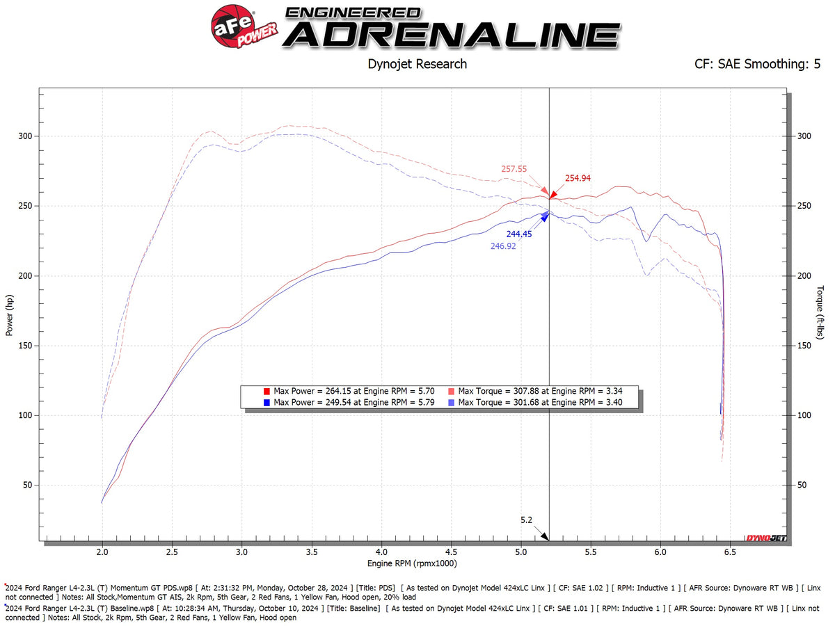 aFe Momentum GT Cold Air Intake | Ford Ranger 22-26 (50-70122D)