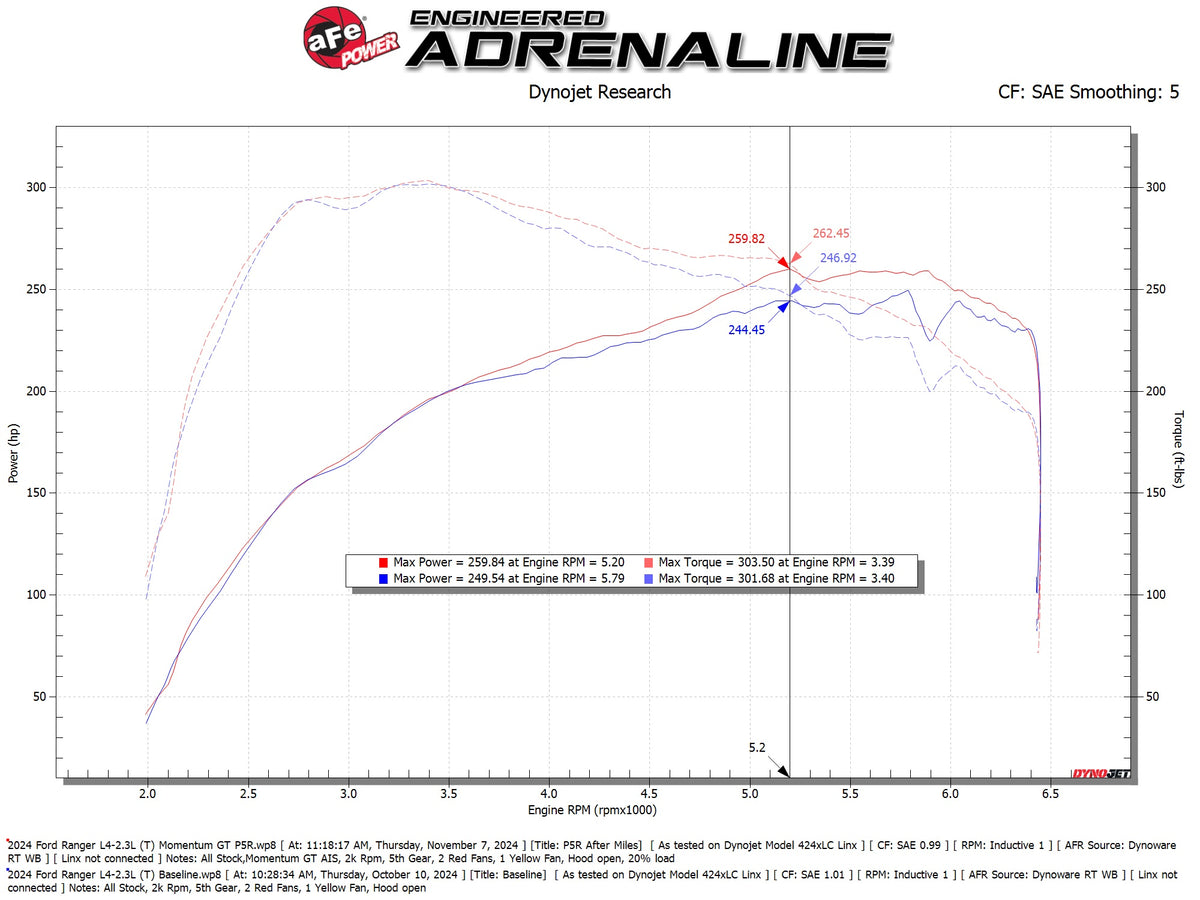 aFe Momentum GT Pro 5R Cold Air Intake | Ford Ranger L4-2.3L 2024 (50-70122R)