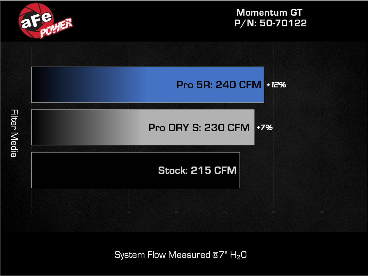 aFe Momentum GT Pro 5R Cold Air Intake | Ford Ranger L4-2.3L 2024 (50-70122R)