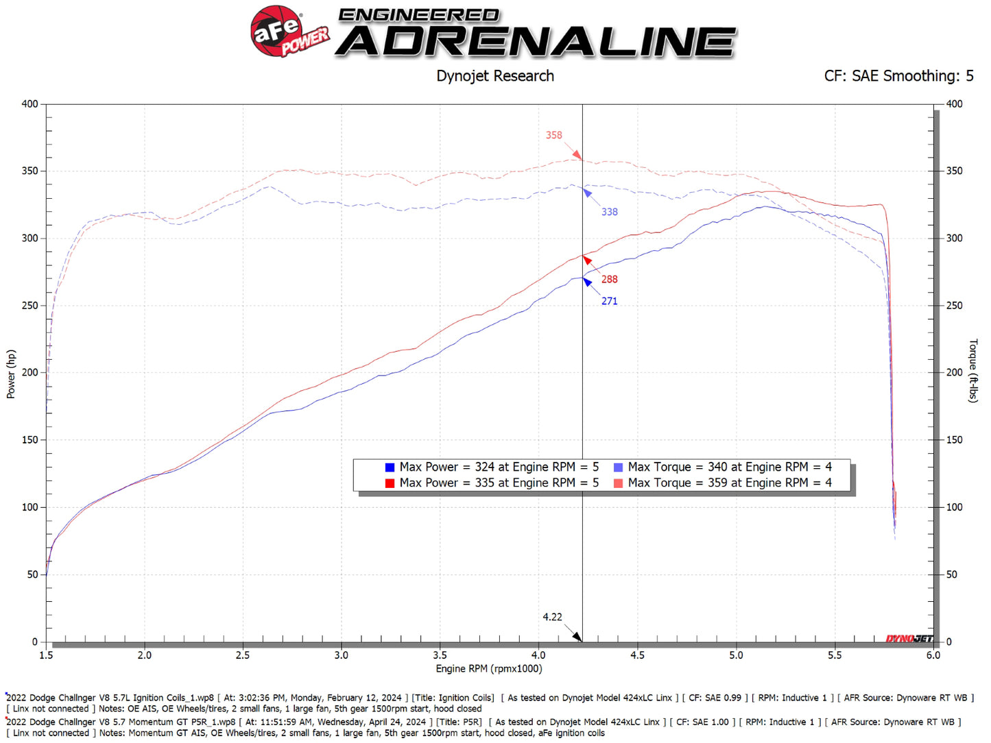 aFe Momentum GT Cold Air Intake System | Dodge Challenger V8 5.7L (50-70126R)