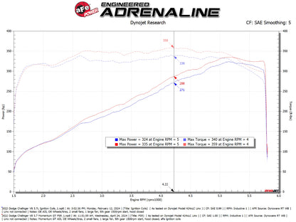 aFe Momentum GT Cold Air Intake System | Dodge Challenger V8 5.7L (50-70126R)