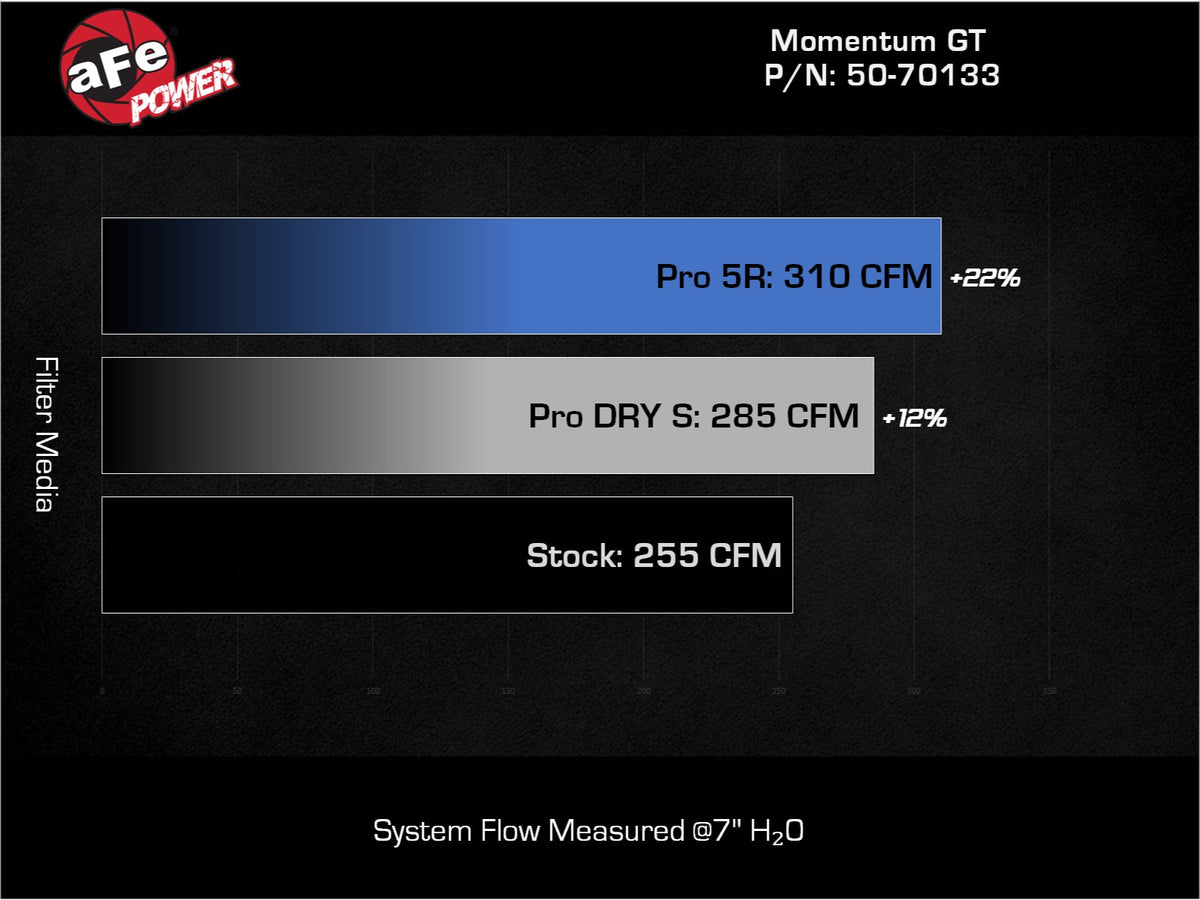 aFe Momentum GT Cold Air Intake | Ford Edge 15-26, Lincoln Nautilus 19-23 (50-70133R)