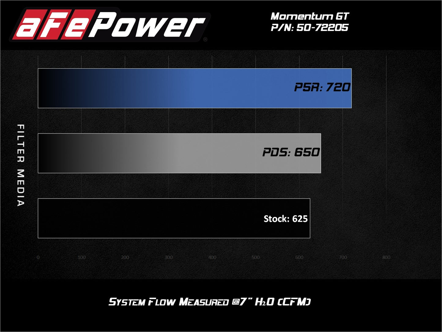 aFe Momentum GT Cold Air Intake | Dodge Challenger/Charger SRT Hellcat (17-20) (50-72205D)