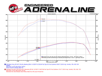 aFe Momentum HD Pro 10R Cold Air Intake System | GM Diesel Trucks V8 6.6L L5P 2017 (50-74008)