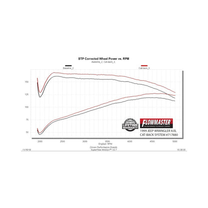 Flowmaster FlowFX Cat-Back For Jeep Wrangler TJ 97-99 (717880)