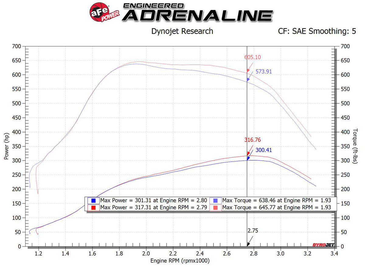 aFe Magnum FORCE Stage-2 Cold Air Intake F&R Ford 2011-15 V8 6.7L 51-11872-1 (51-11872-1)
