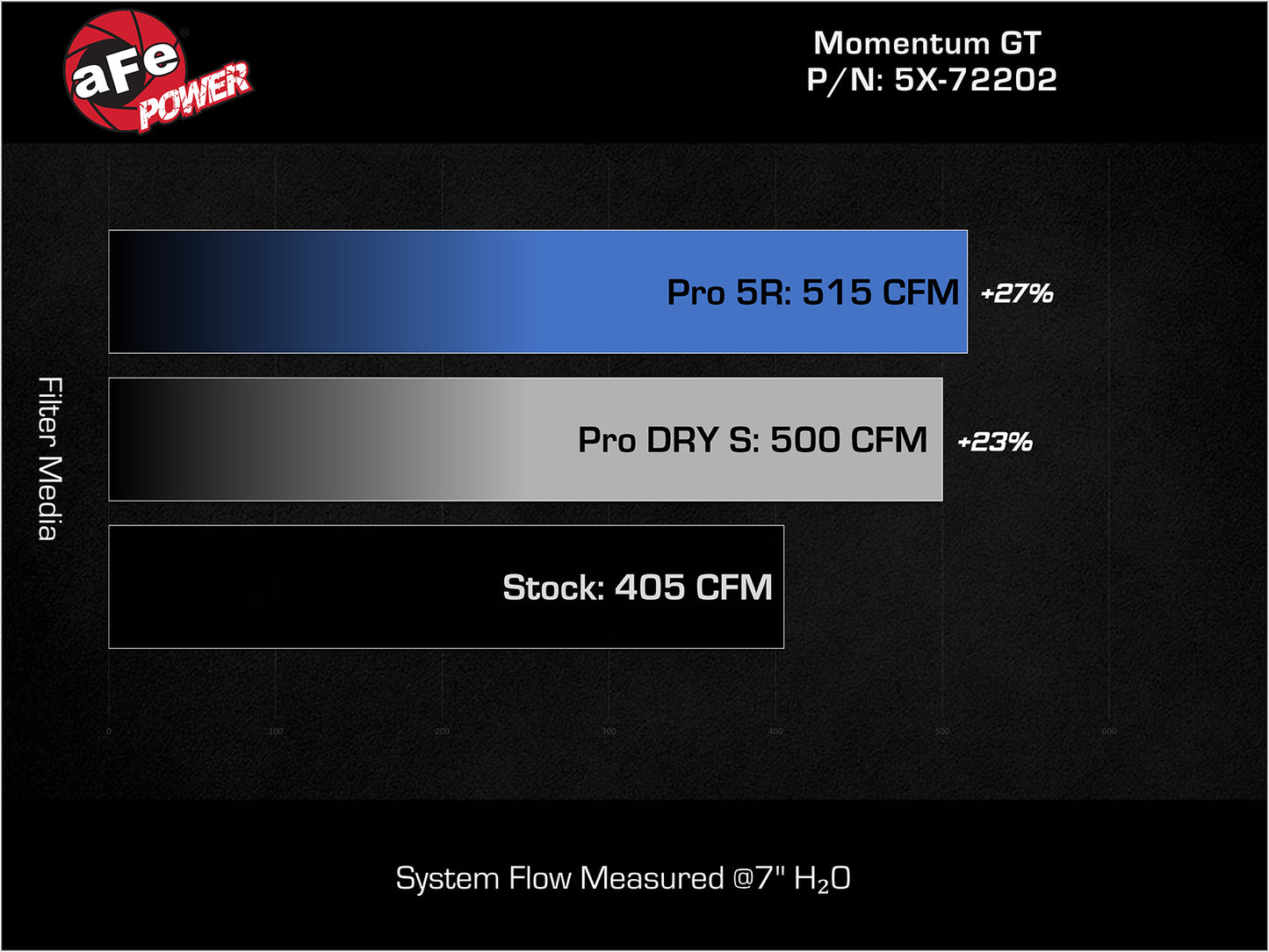 aFe Momentum GT Pro Dry S Stage-2 Intake | Dodge Challenger/Charger R/T 5.7L HEMI (11-15) (51-72202-R)