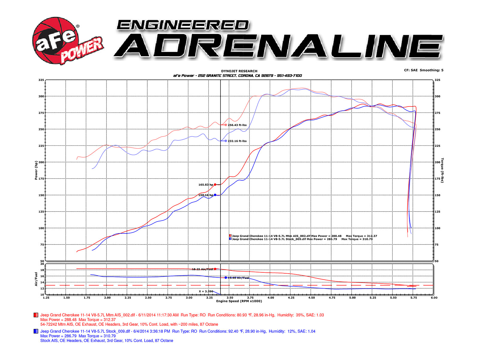 aFe Momentum GT Pro DRY S Cold Air Intake | Jeep GC WK2 V8 5.7L HEMI (11-17) (51-76205-1)
