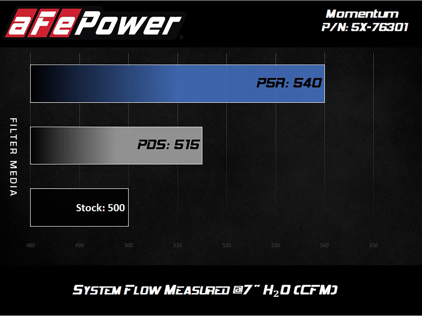 aFe Momentum PRO DRY S Intake System | BMW M5 (F10) V8 4.4L TT (12-14) (51-76301)