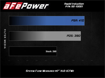 aFe Rapid Induction Cold Air Intake w/ Pro 5R Filter | Ford Ranger L4 2.3L (19-20) (52-10001R)