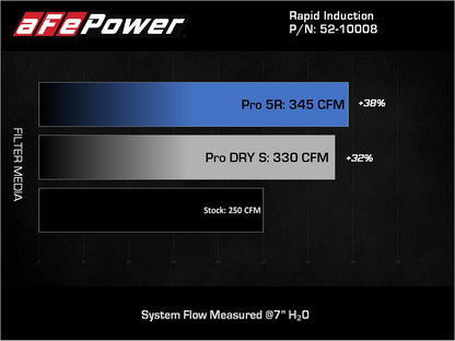 aFe Rapid Induction Pro 5R Cold Air Intake | Jeep Wrangler JL/Gladiator JT (18-21) 3.6L (52-10008R)