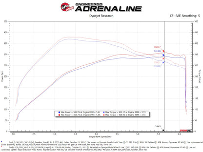 aFe Rapid Induction Cold Air Intake w/ Pro 5R Filter | Ford F-150 V6-3.5L (21+) (52-10010R)