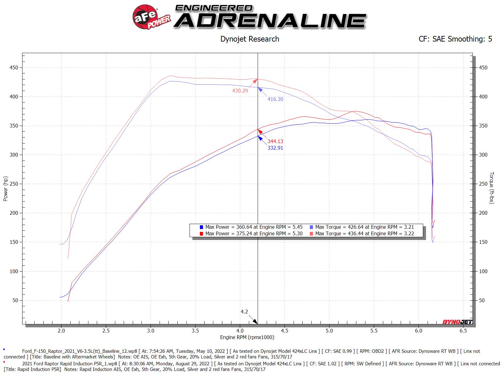 aFe Pro 5R Cold Air Intake | Ford F-150 Raptor 21-22 (52-10015RH)