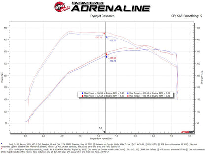 aFe Pro 5R Cold Air Intake | Ford F-150 Raptor 21-22 (52-10015RH)
