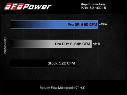 aFe Pro 5R Cold Air Intake | Ford F-150 Raptor 21-22 (52-10015RH)