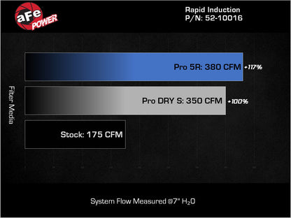 aFe Rapid Induction Pro 5R CAI Mercedes CLA/GLA 13-20 | (52-10016R)