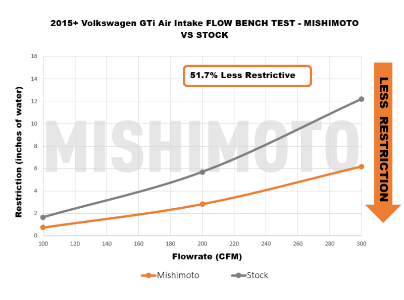 Mishimoto 15-21 VW Golf/GTI Performance Air Intake Kit | Volkswagen Golf / GTI / Audi A3 / S3 / Golf R (09-21) (MMAI-MK7-15X)