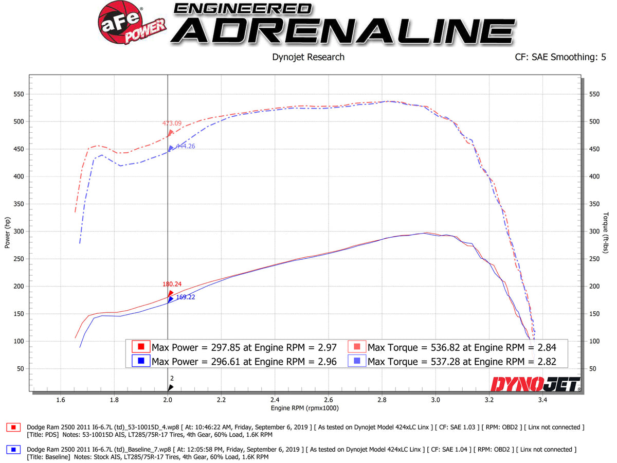 aFe Quantum Cold Air Intake | Dodge Ram 10 (53-10015D)