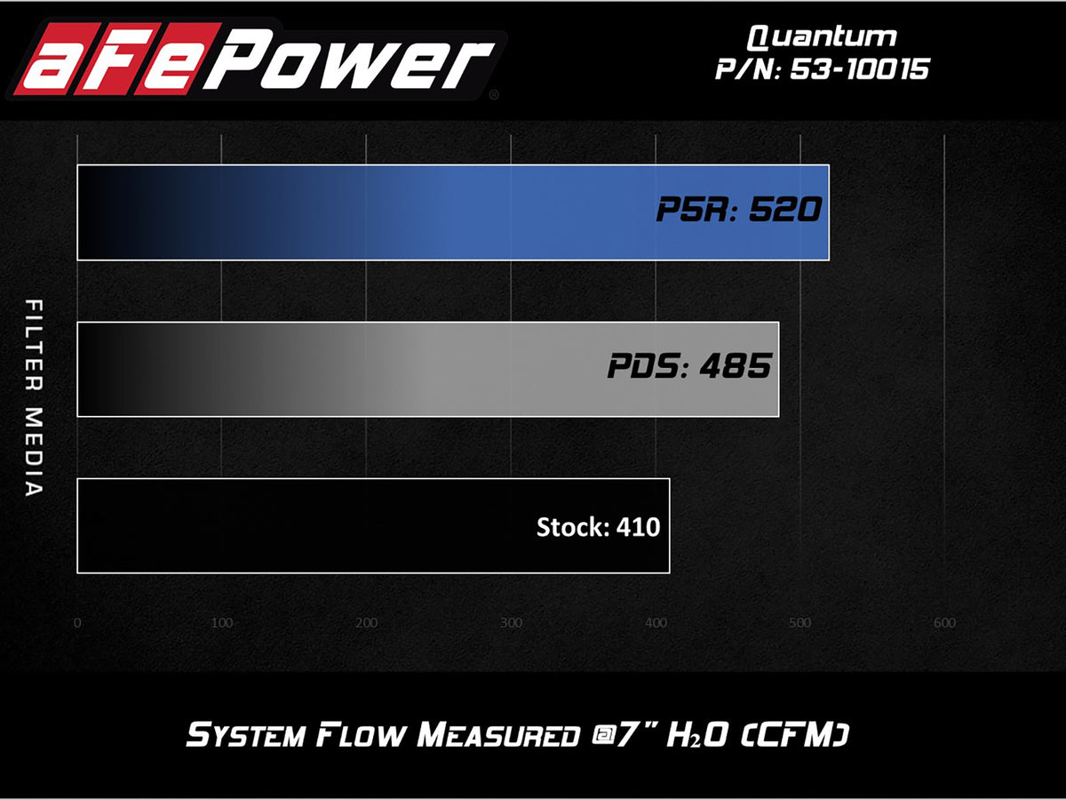 aFe Quantum Cold Air Intake | Dodge Ram 10 (53-10015D)