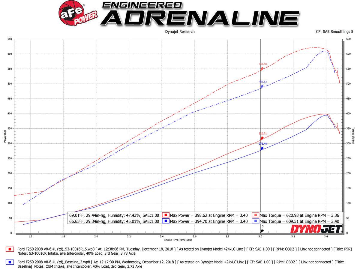 aFe Quantum Pro 5R Cold Air Intake | Ford F-150 V8-5.0L (15-18) (53-10016R)
