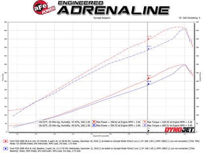 aFe Quantum Pro 5R Cold Air Intake | Ford F-150 V8-5.0L (15-18) (53-10016R)