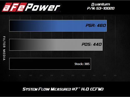 aFe Quantum Cold Air Intake w/ Pro 5R Media | Toyota Tundra (07-22) (53-10020R)