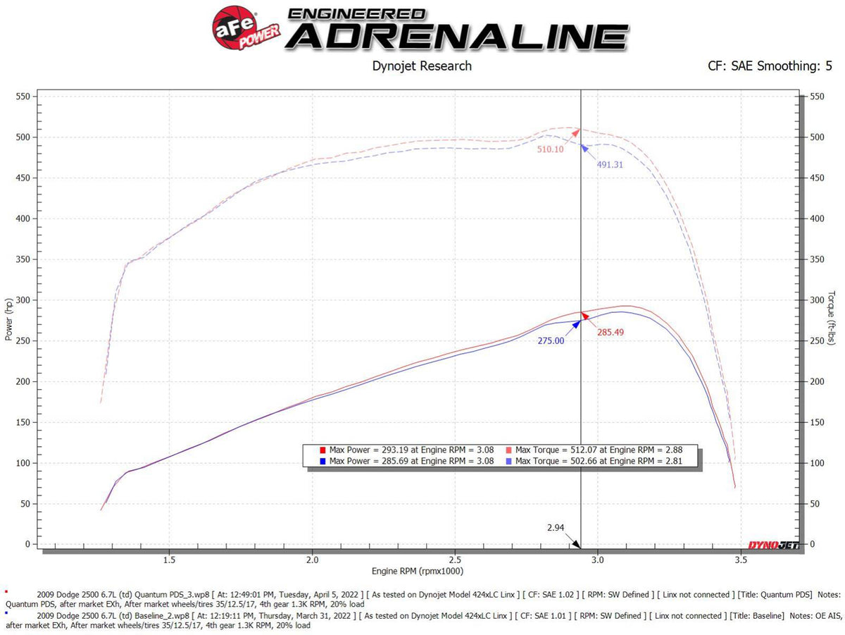 aFe 07-09 Ram 2500/3500 Cummins L6-6.7L Quantum Cold Air Intake w/Pro Dry S (53-10026D)