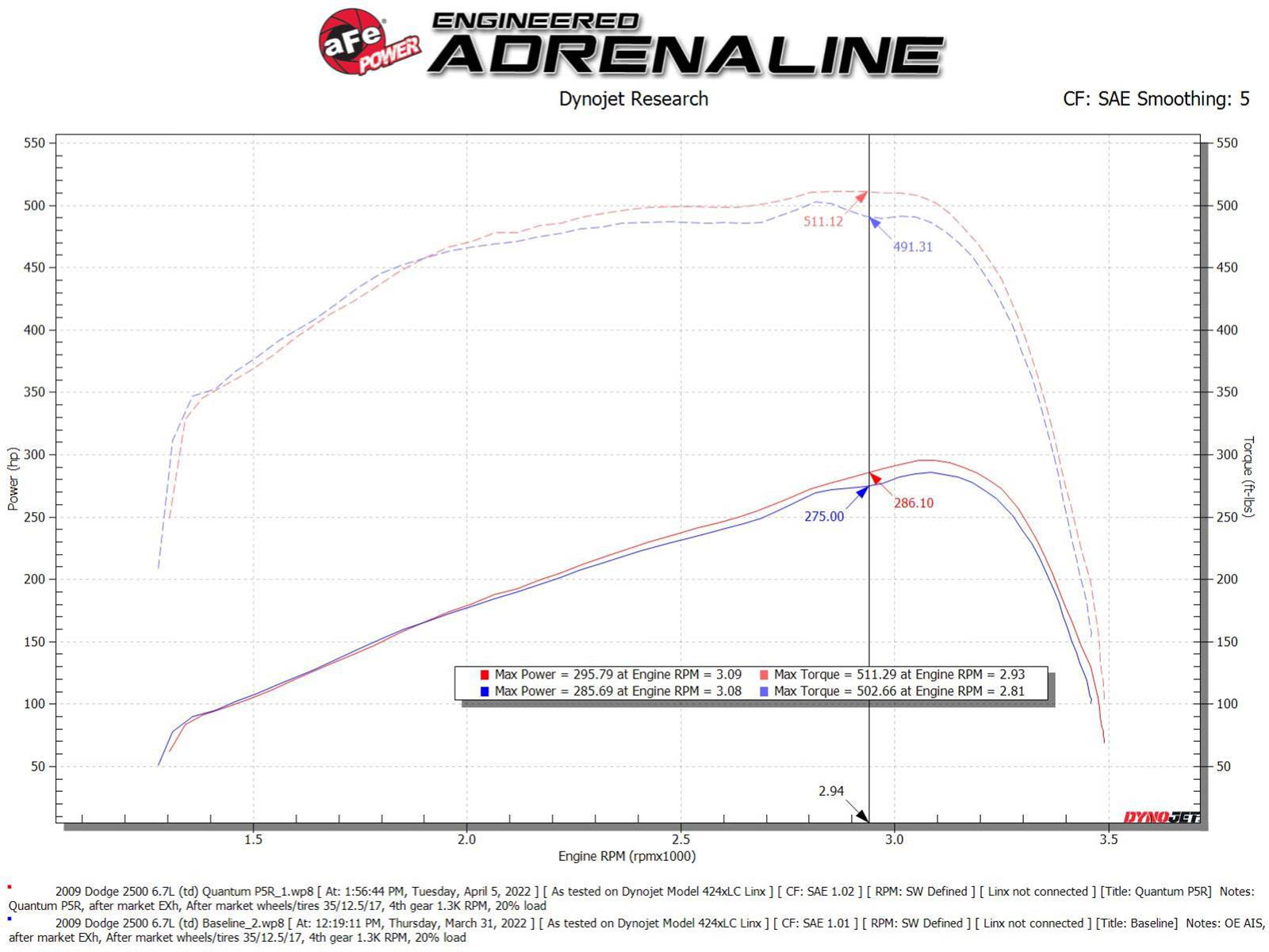 aFe Quantum Cold Air Intake w/ Pro 5R Filter | Ram 2500/3500 Cummins L6 6.7L Diesel (07-09) (53-10026R)