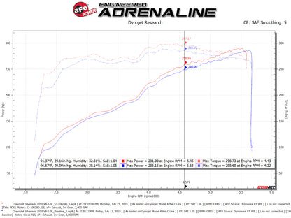 aFe Quantum Cold Air Intake GM Silverado/Sierra 07-13 V8-4.8/5.3/6.2L (53-10029D)