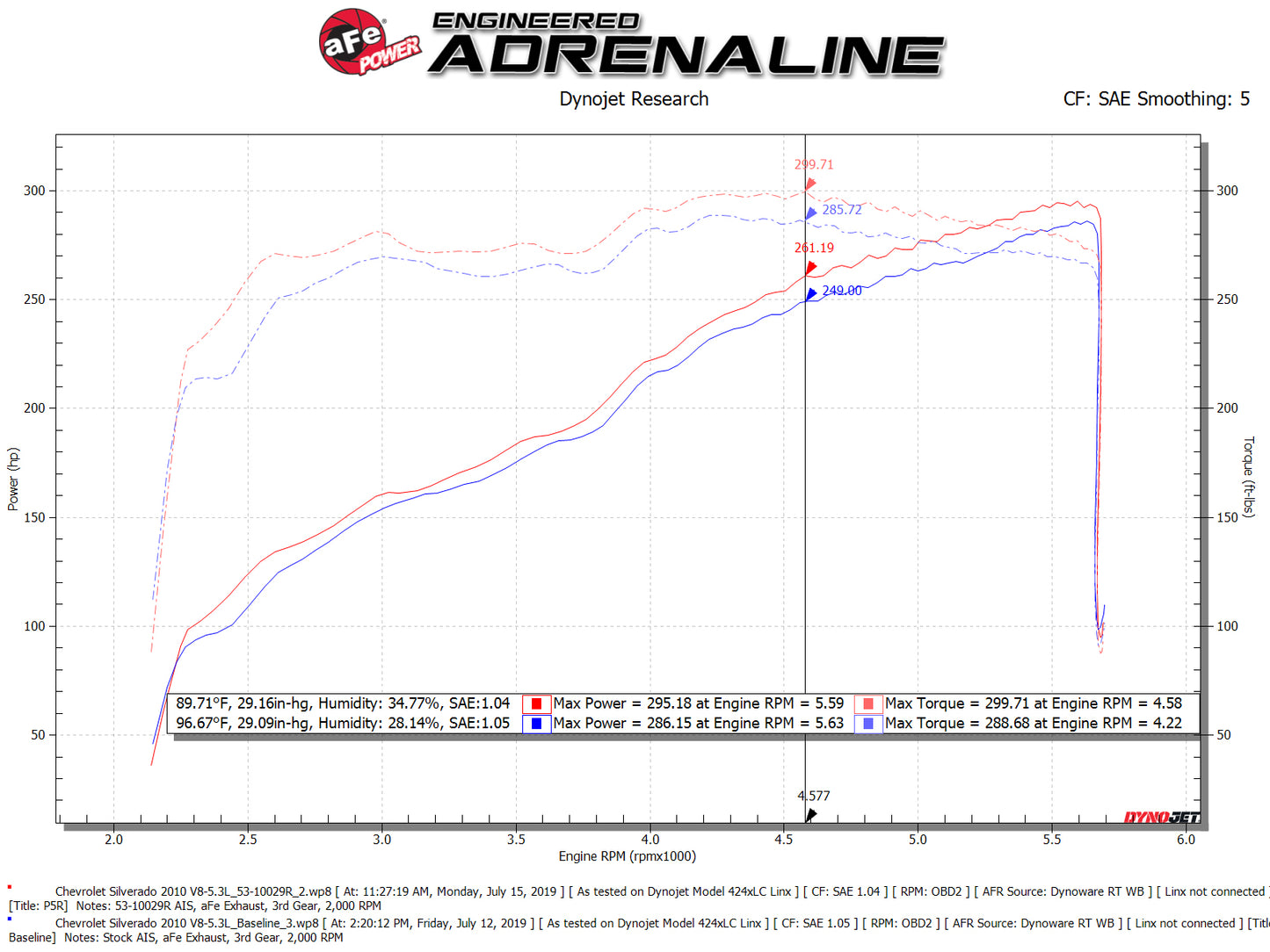 aFe Quantum Cold Air Intake w/ Pro 5R Media | GM Silverado/Sierra V8 4.8/5.3/6.2L (09-13) (53-10029R)