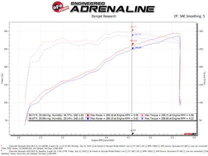 aFe Quantum Cold Air Intake w/ Pro 5R Media | GM Silverado/Sierra V8 4.8/5.3/6.2L (09-13) (53-10029R)