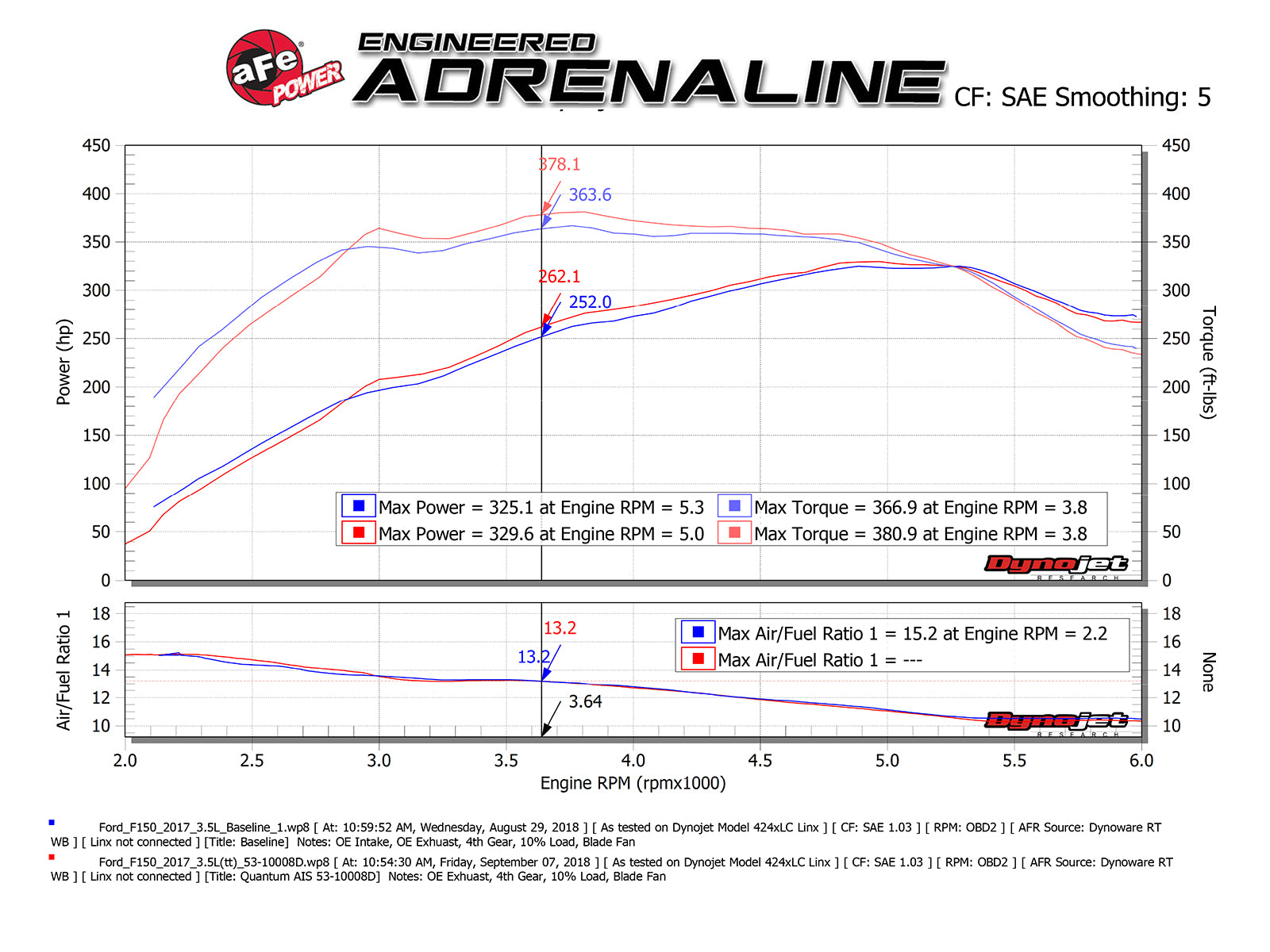 aFe Quantum Cold Air Intake w/ Pro DRY S Filter | Ford F-150 EcoBoost V6 2.7L/3.5L (15-24) (53-10033D)