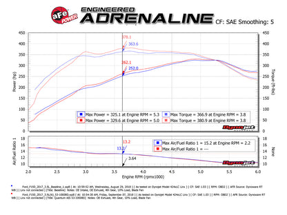 aFe Quantum Cold Air Intake w/ Pro DRY S Filter | Ford F-150 EcoBoost V6 2.7L/3.5L (15-24) (53-10033D)