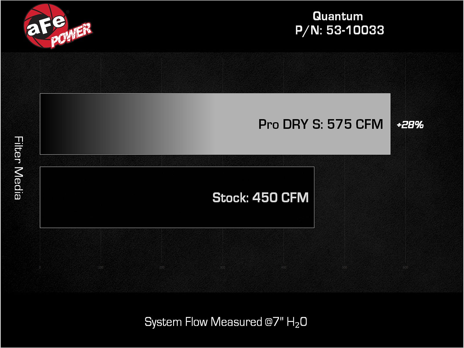 aFe Quantum Cold Air Intake w/ Pro DRY S Filter | Ford F-150 EcoBoost V6 2.7L/3.5L (15-24) (53-10033D)